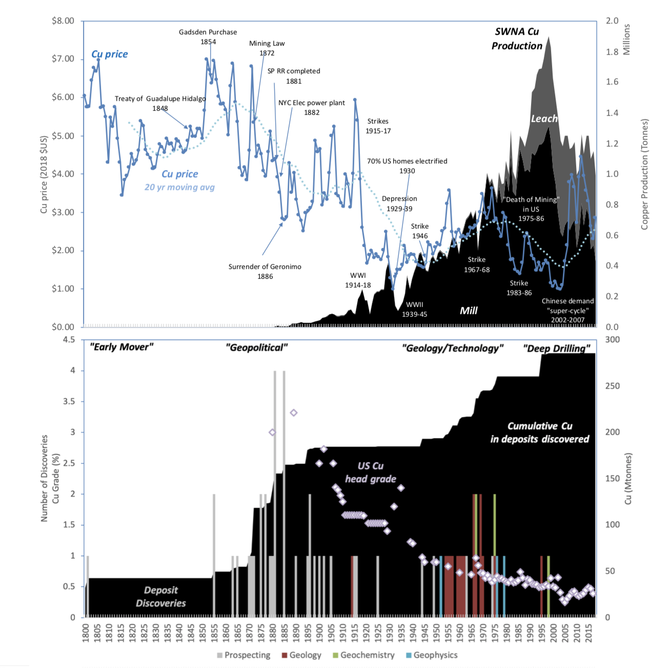 History of Copper in Arizona