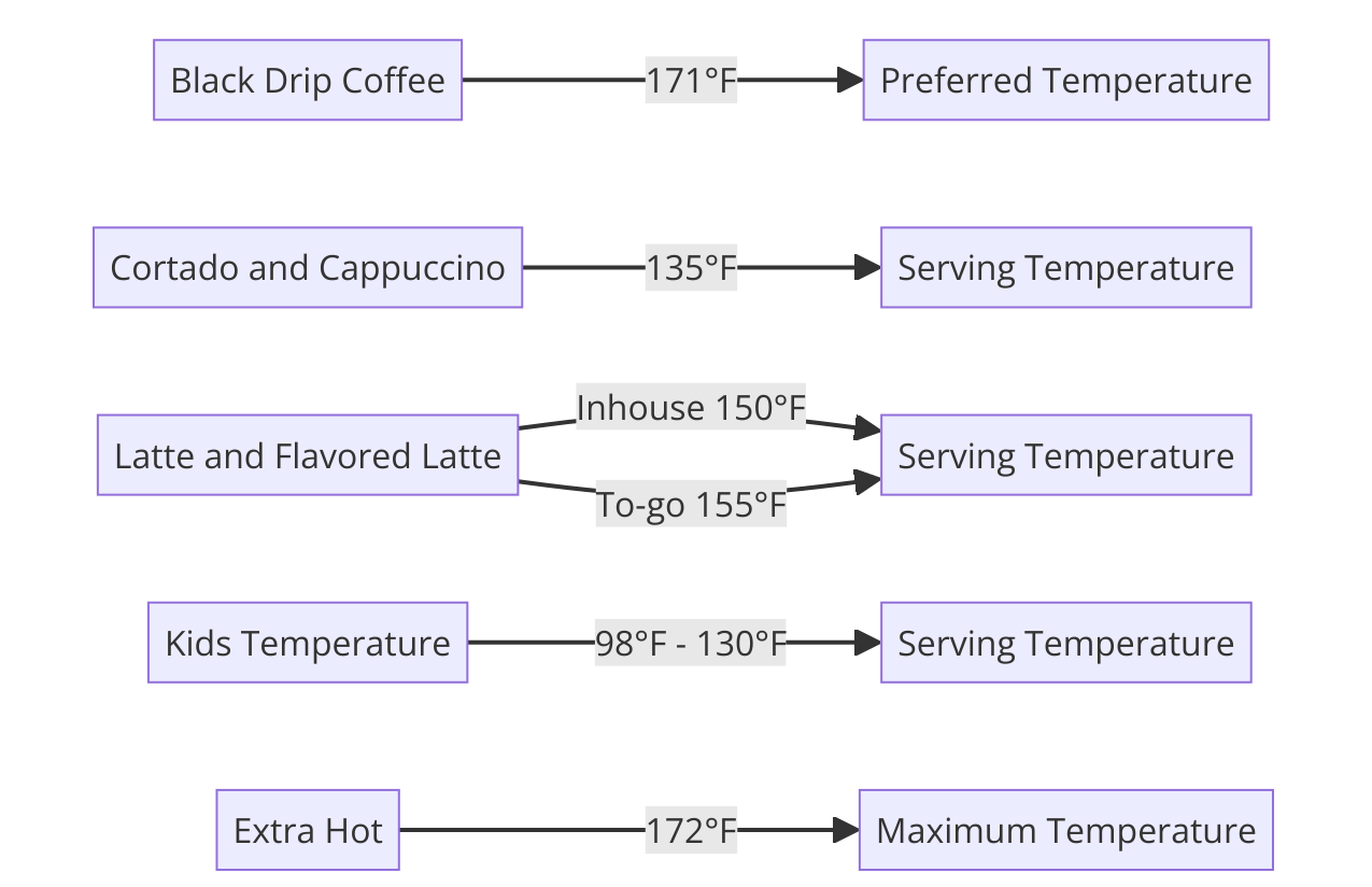 Diagram showing coffee serving temperature ranges