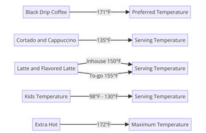 Coffee Serving Temperatures Coffee Brewing Temperatures - Coffee