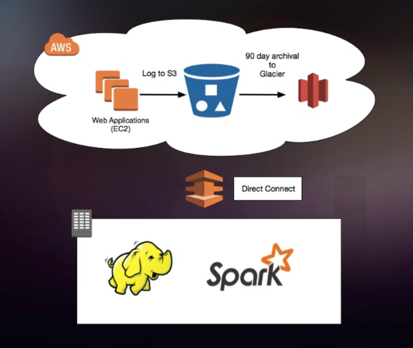 Fig. 2: Data Storage Architecture with AWS, EC2, S3