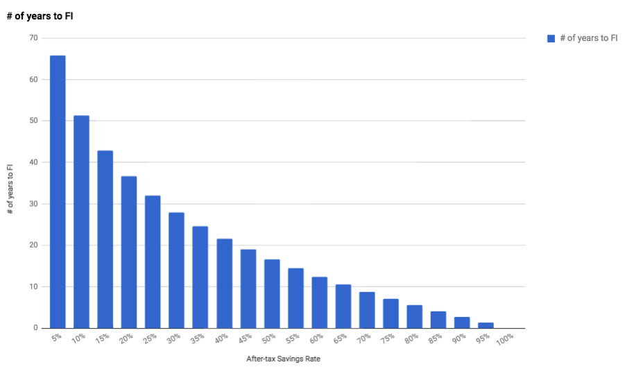 How quickly you reach financial independence (FI) is directly related to your savings rate. Assumptions : Starting at net worth of $0, 5% after-inflation returns, 4% withdrawal rate, only gains/appreciation used for income, principal is untouched, no after-inflation increases in spending or income over the years, cost of living is same both before and after retirement