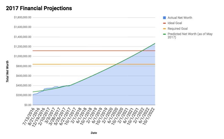 Our financial projections as of May 25th 2017. This shows a projection of our net worth over the next 5 years. The blue line is our actual net worth, while the green line is our forward projection of where we think we'll be if our lifestyle remains unchanged. The orange horizontal line is the required minimum goal for financial independence living in a moderately-priced suburb of Vancouver, BC, while the red line shows our ideal goal to give us tons of extra padding to account for recessions + market corrections.