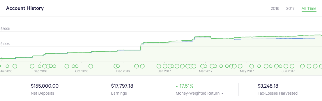 My Wealthfront account balance over time. It was super exciting to see my net worth grow faster than my raw savings thanks to stock market growth and compounding effects.
