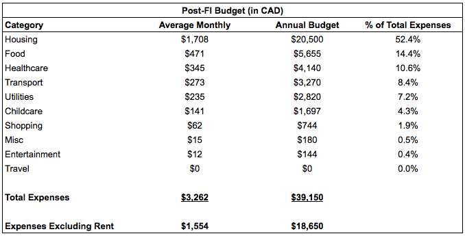 Our Post-FI Budget in a High Cost of Living City (Vancouver, BC)