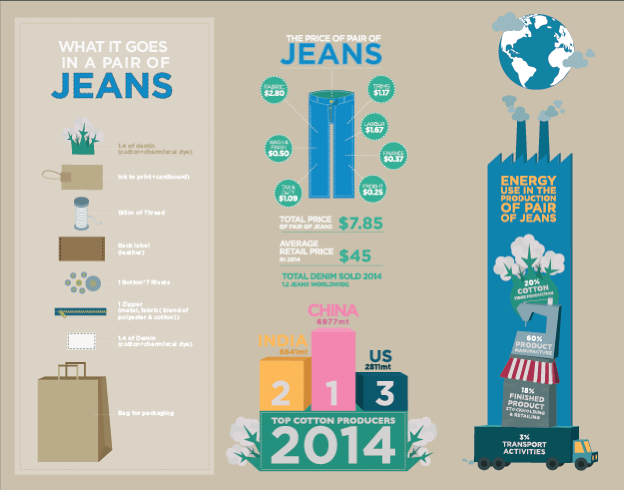  ‘What it goes in a pair of jeans’. Since the Danish government changed the education system 2 years ago, sustainability has become a core element in to the curriculum.    
