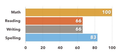 Results from Parent / Teacher Surveys, Spring and Fall