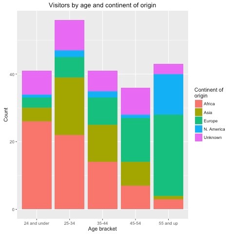 Visitors by Age and Continent of Origin.jpg