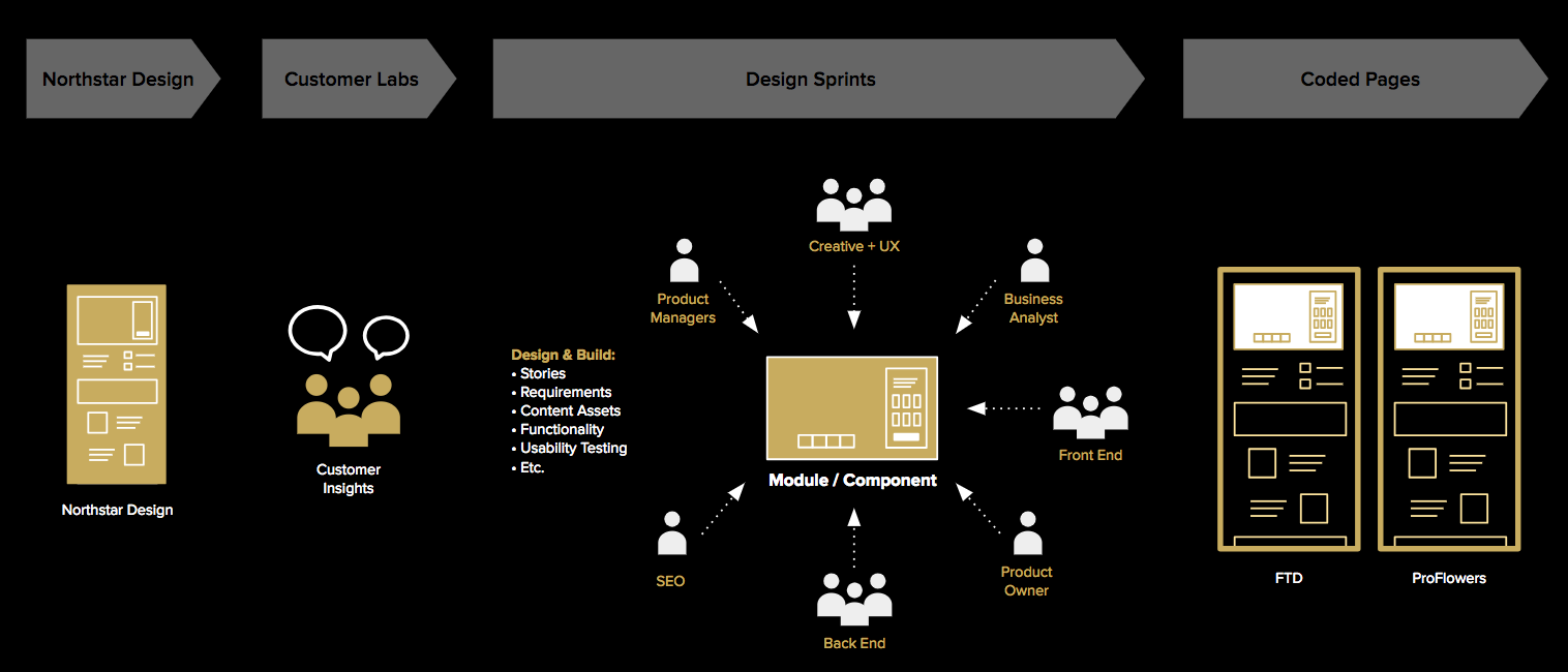 Work Process