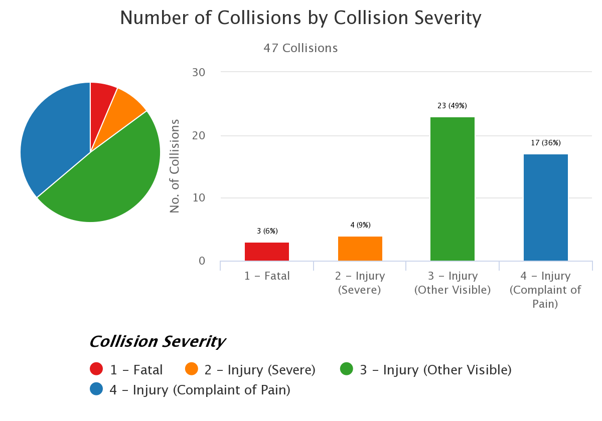 6 th Street Pedestrian and Cyclist Injuries, 2006 – 2016: Source CHP SWITRS Database