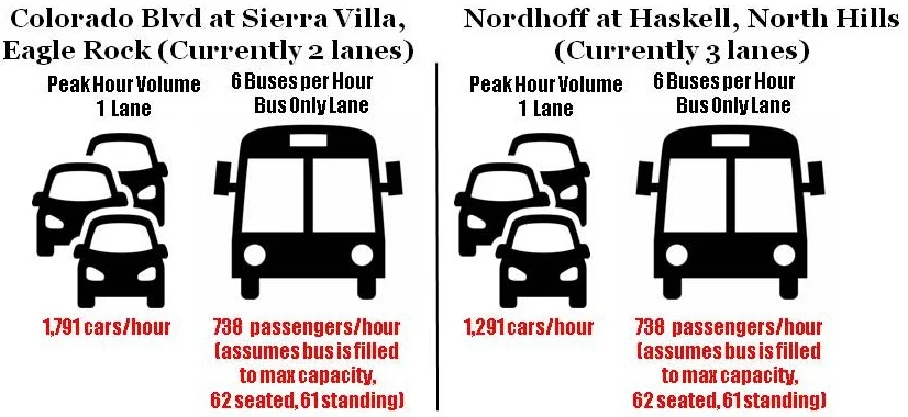 This analysis assumes the buses used for BRT are the 729 Xcelsior, the 60’ articulated bus used on the Orange Line, the largest bus in Metro’s fleet.