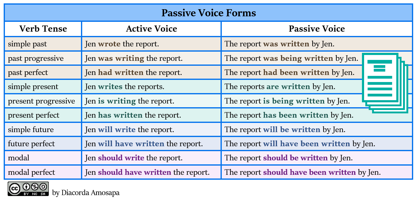 Passive Voice Improve Your English With Dia
