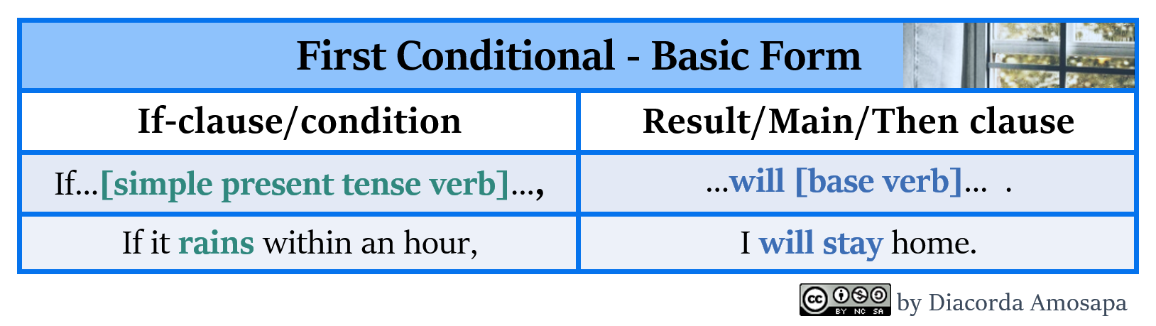 First conditional time. Second conditional формула. 2nd conditional примеры. second conditional правило. 2 conditional вопросы.