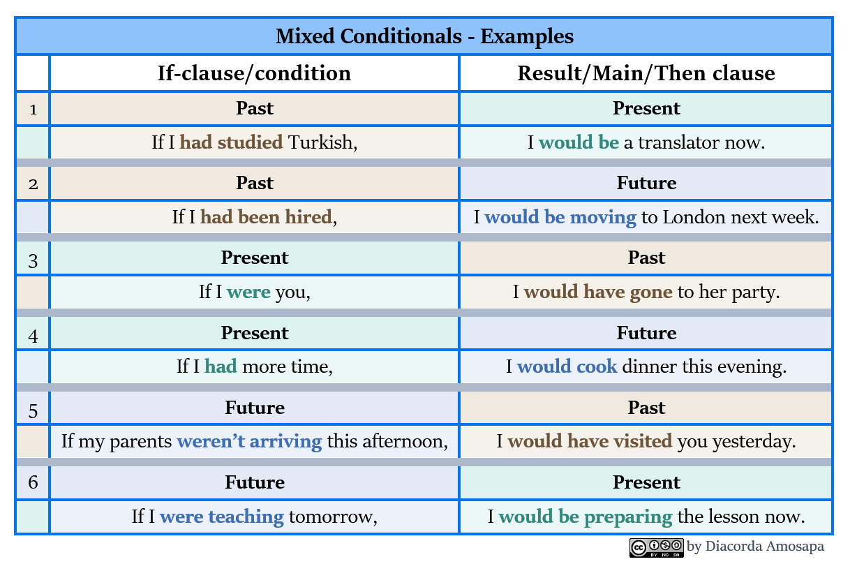 Mixed conditional примеры. Смешанный Тип условных предложений в английском. Смешанные conditionals в английском. Conditionals таблица. Mixed conditionals таблица.