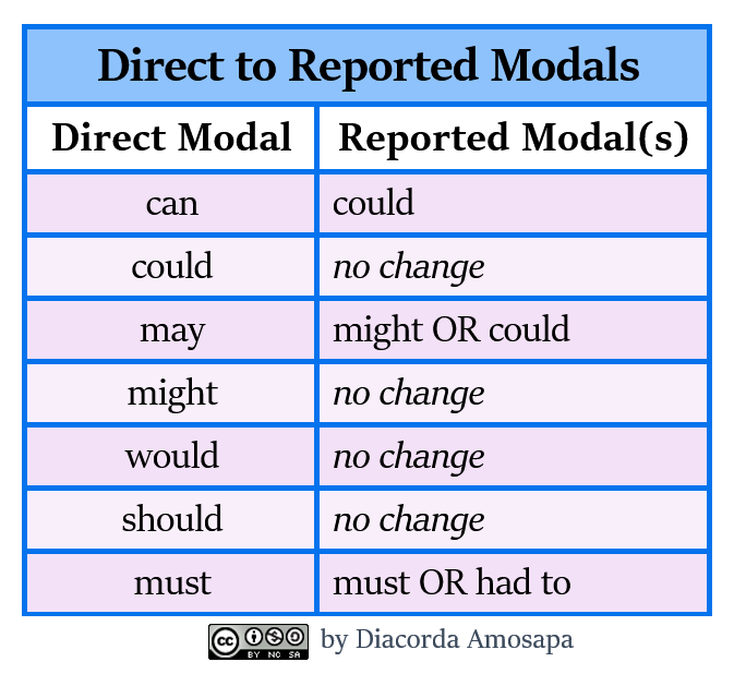 Direct in followed. Should reported speech. Direct indirect speech в английском языке. Косвенная речь в английском языке [reported speech]. Direct speech reported speech таблица.
