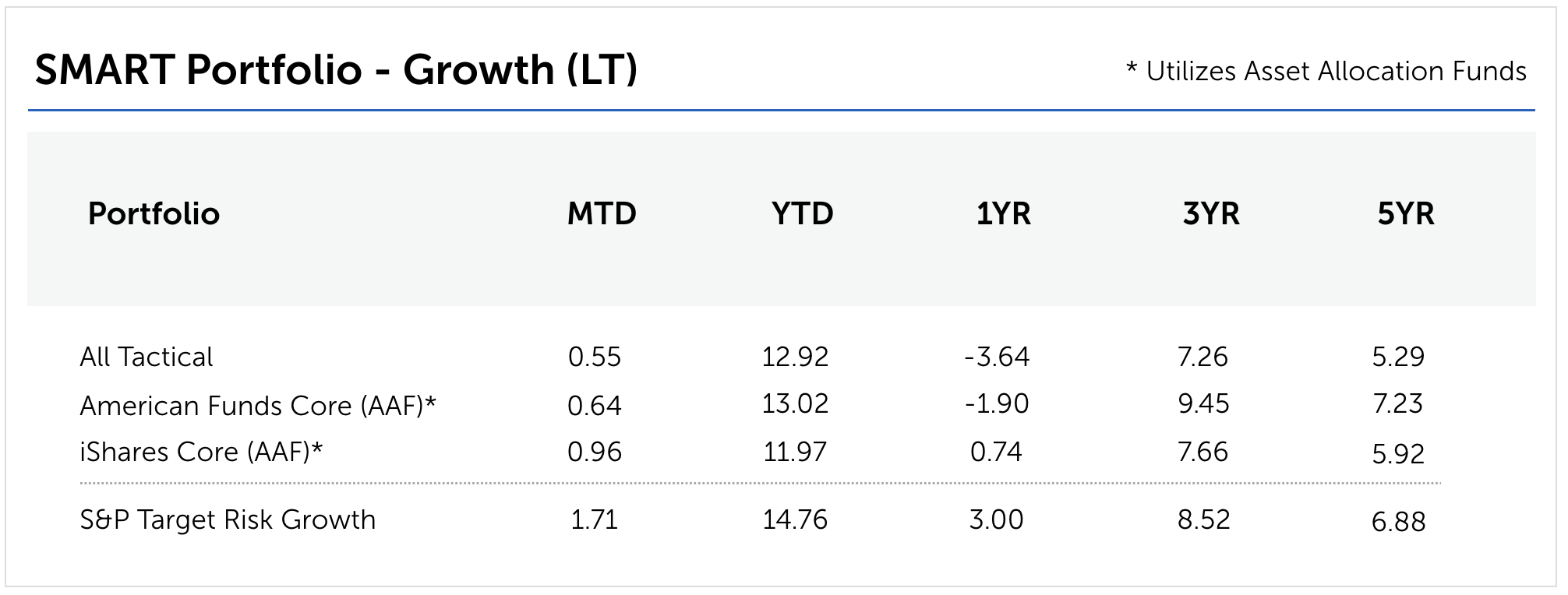 Smart portfolio construction financial growth