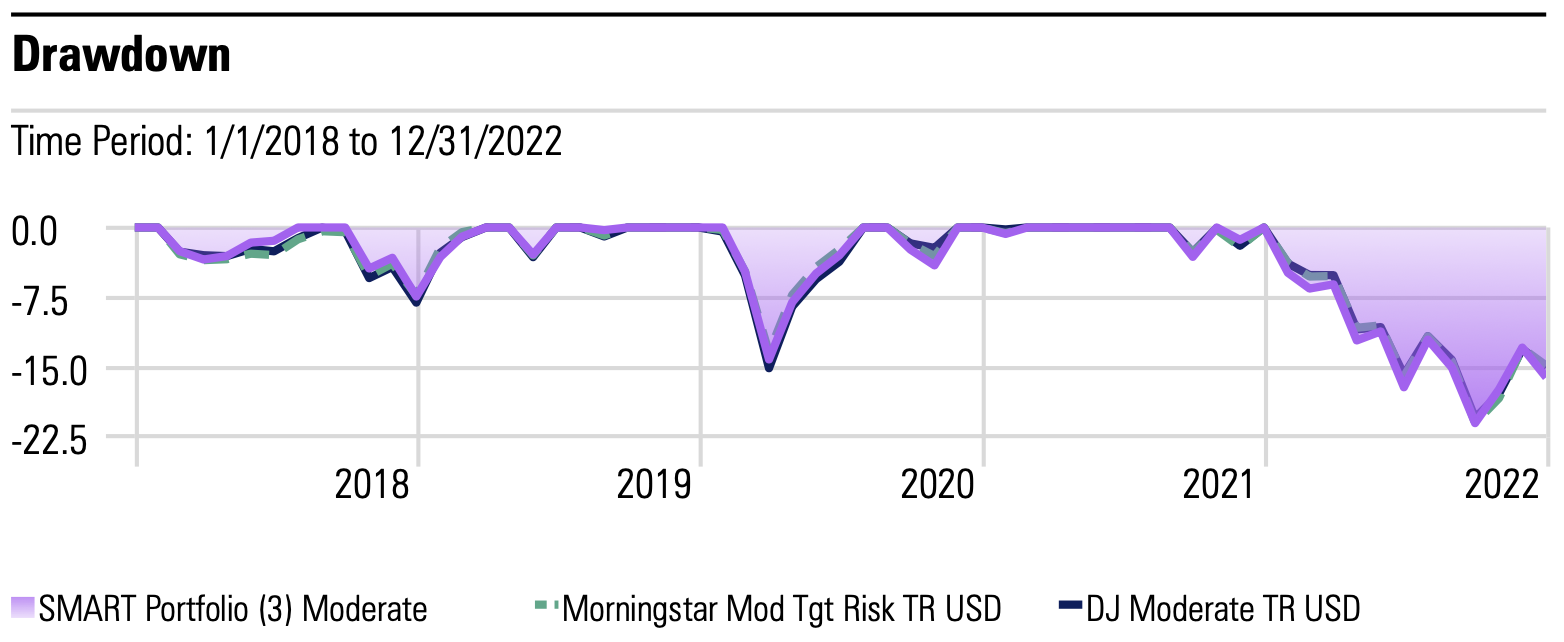 (3) Moderate — SMART Portfolio