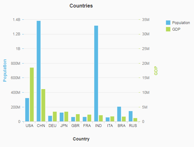 Sapui5 Chart Example