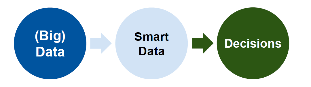 Transform your data into Smart Data to leverage better decisions. One possible tool could be OPC UA.