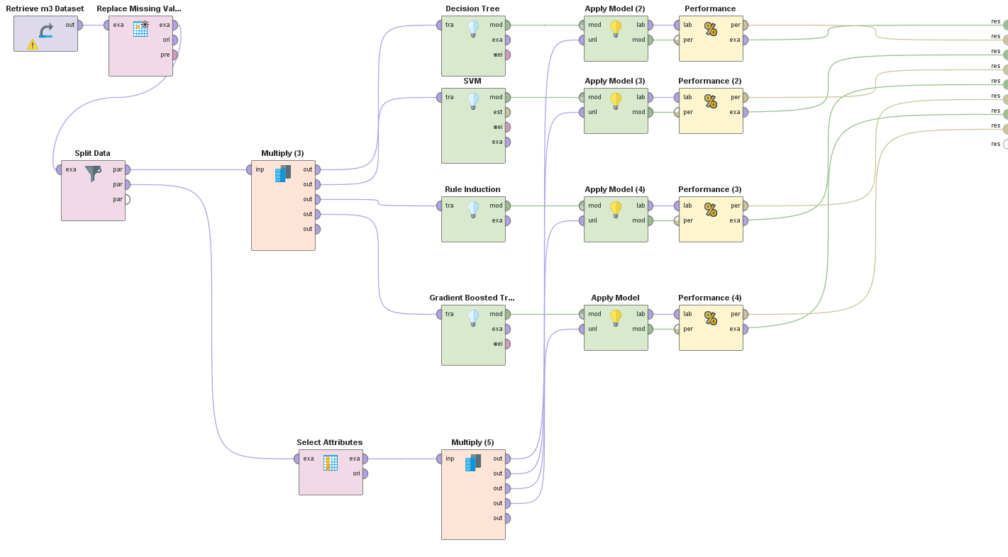 The Rapidminer Process we created in the m3 workshop.