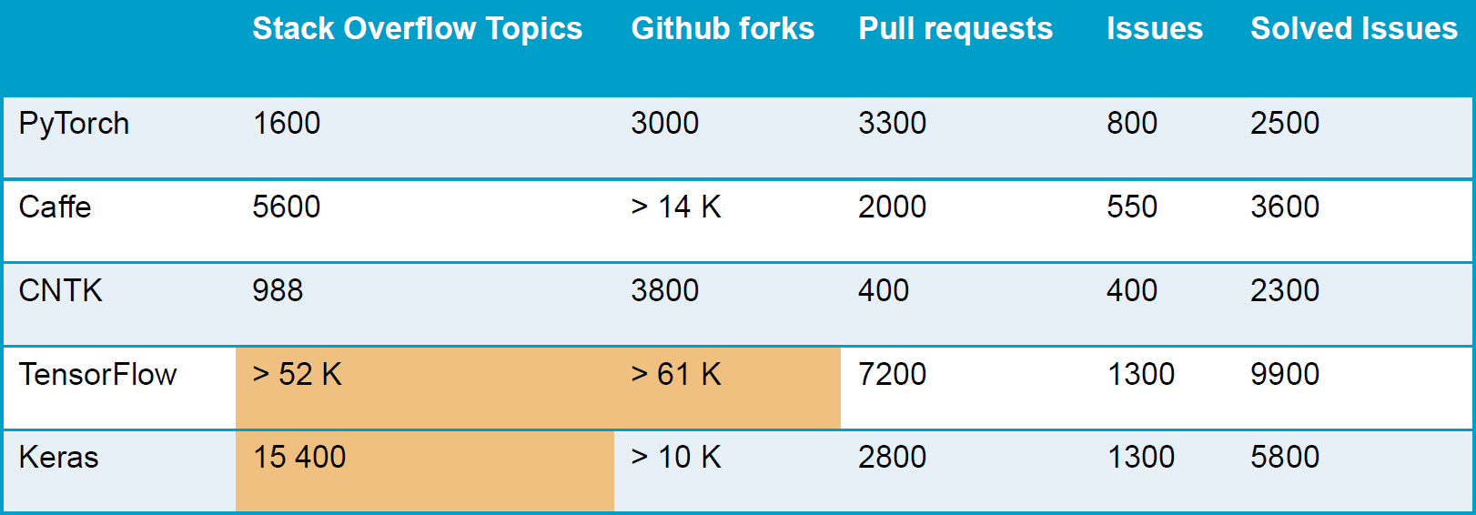 The most active machine learning framework community is without a doubt tensorflow. The CNTK numbers could be a bit low since the Microsoft Dev Channels were ignored.