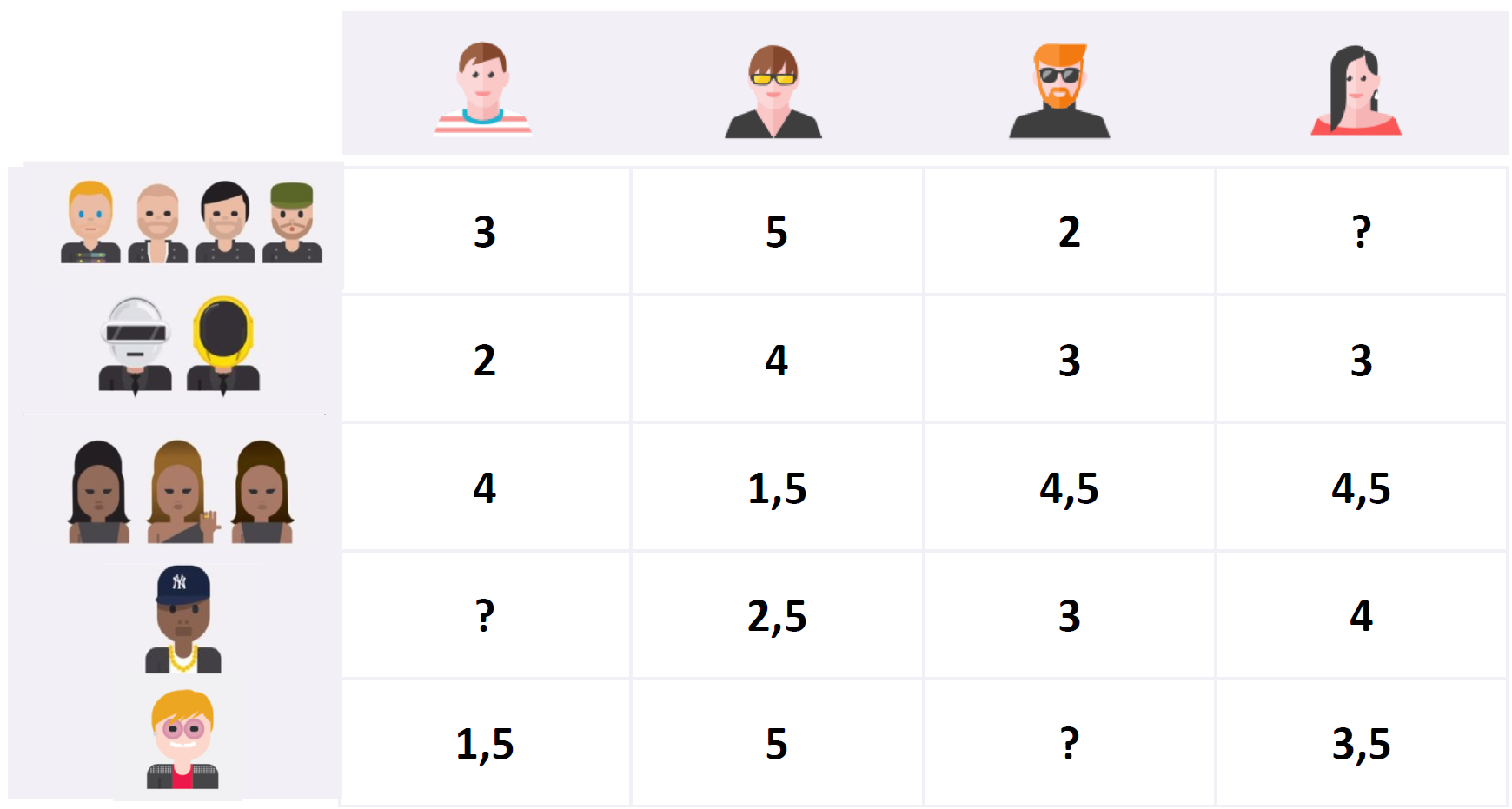 Collaborative filtering: create a matrix of artists and users and fill the empty fields. If there is a very high value then the artists should be recommended to the user.