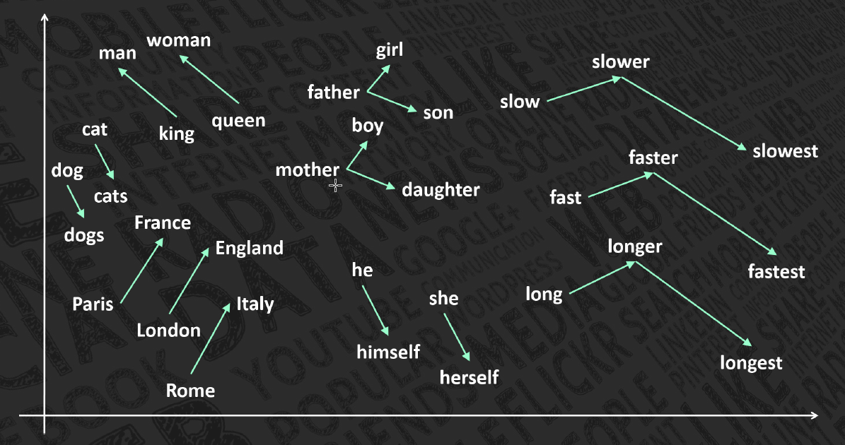 Representing words as vectors with the nice property that you can calculate with them: king + man - queen = ?