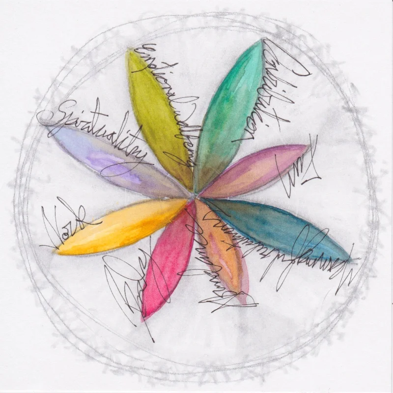 Choose colors (intuitively if you can) to represent each life area and work with each section of your mandala respectively. I used watercolor paints. Because I wanted to remember what each petal represented for me on the day I made this mandala, I wrote it alongside the petals. 