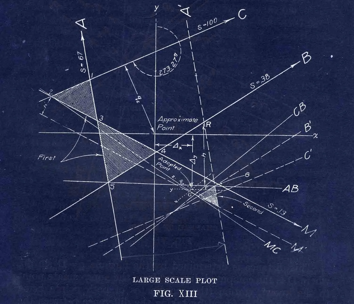 Large Scale Plot