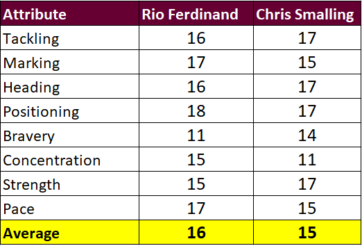 Madd FM - 9. Rio vs Smalling Attributes.png