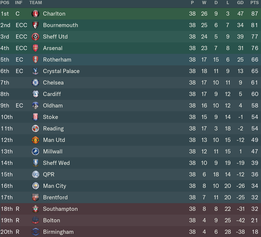 Ik this is FM23 touch, but still, rate my tactics and player choices. :  r/footballmanagergames