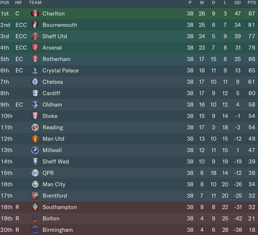 Kieran Maguire on X: Championship 2018/19 average estimated