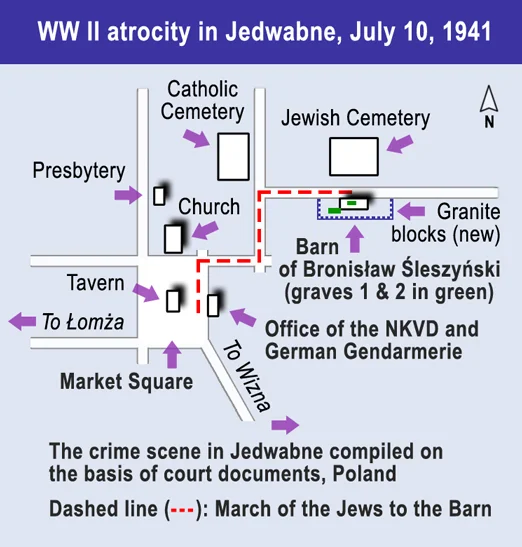 A diagram outlining the setup of the Jedwabne pogrom ( source )