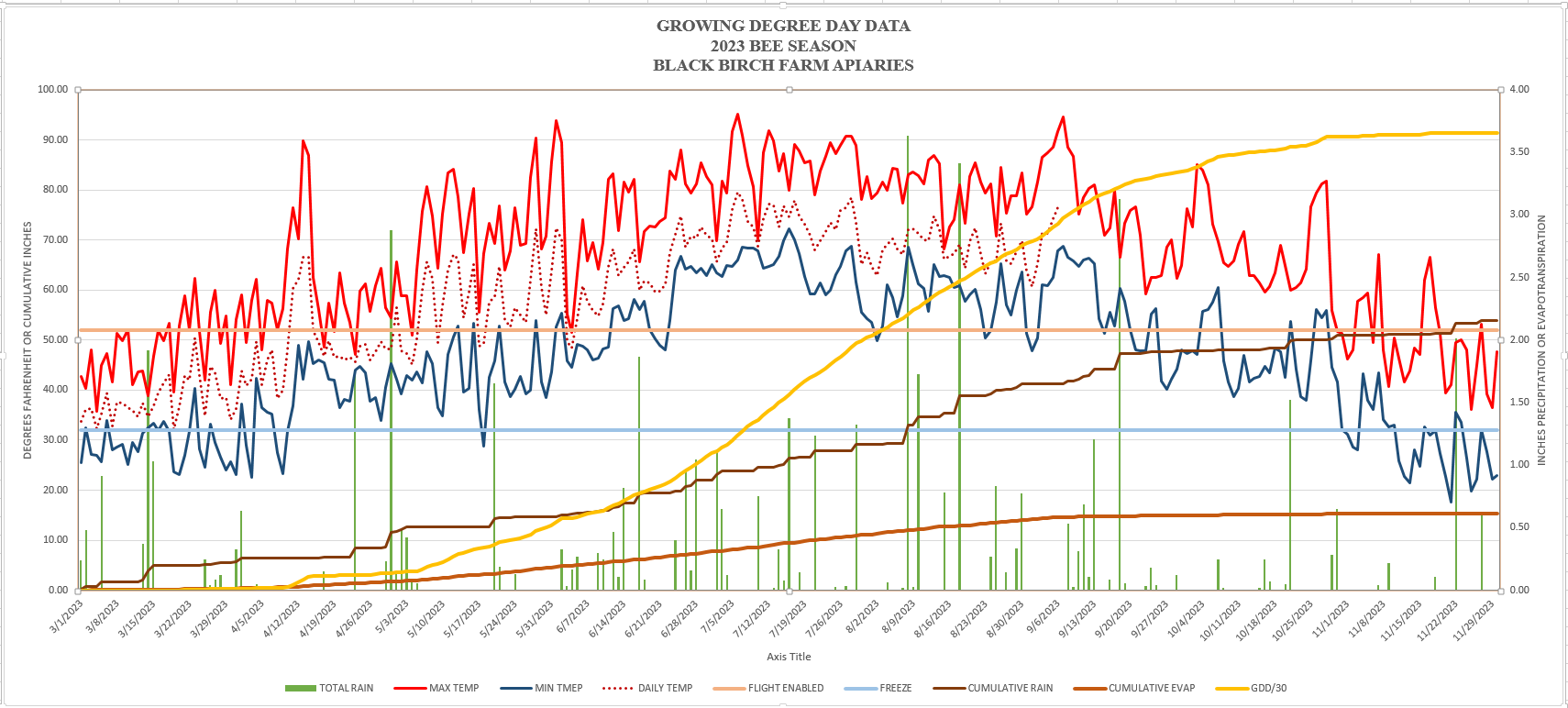 CHECK OUT THE FINAL SEASONAL GROWING DEGREE DAY CHART
