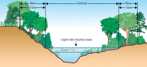Largeur des rives en général