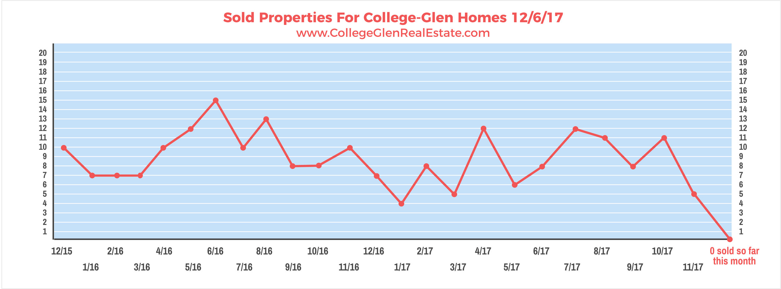 Sold Properties 12-6-17 Wednesday.jpg
