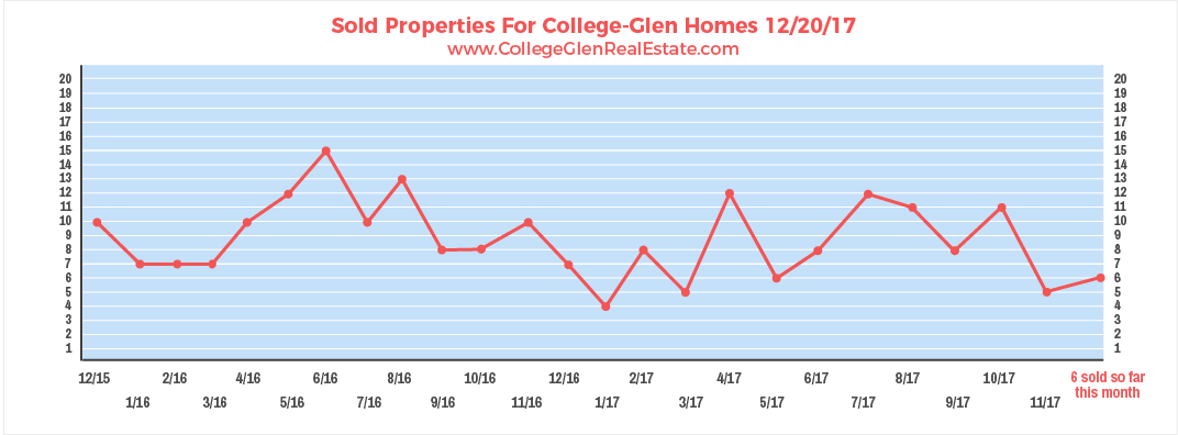 Sold Properties 12-20-17 Wednesday.png