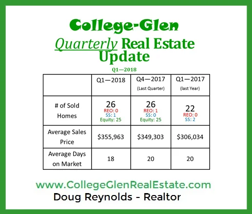 College-Glen Quarterly Real Estate Update - Q1 2018