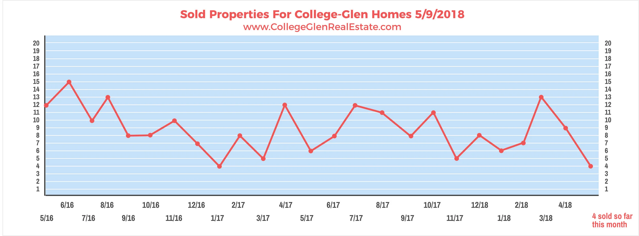 Sold Properties 5-9-2018 Wednesday.jpg