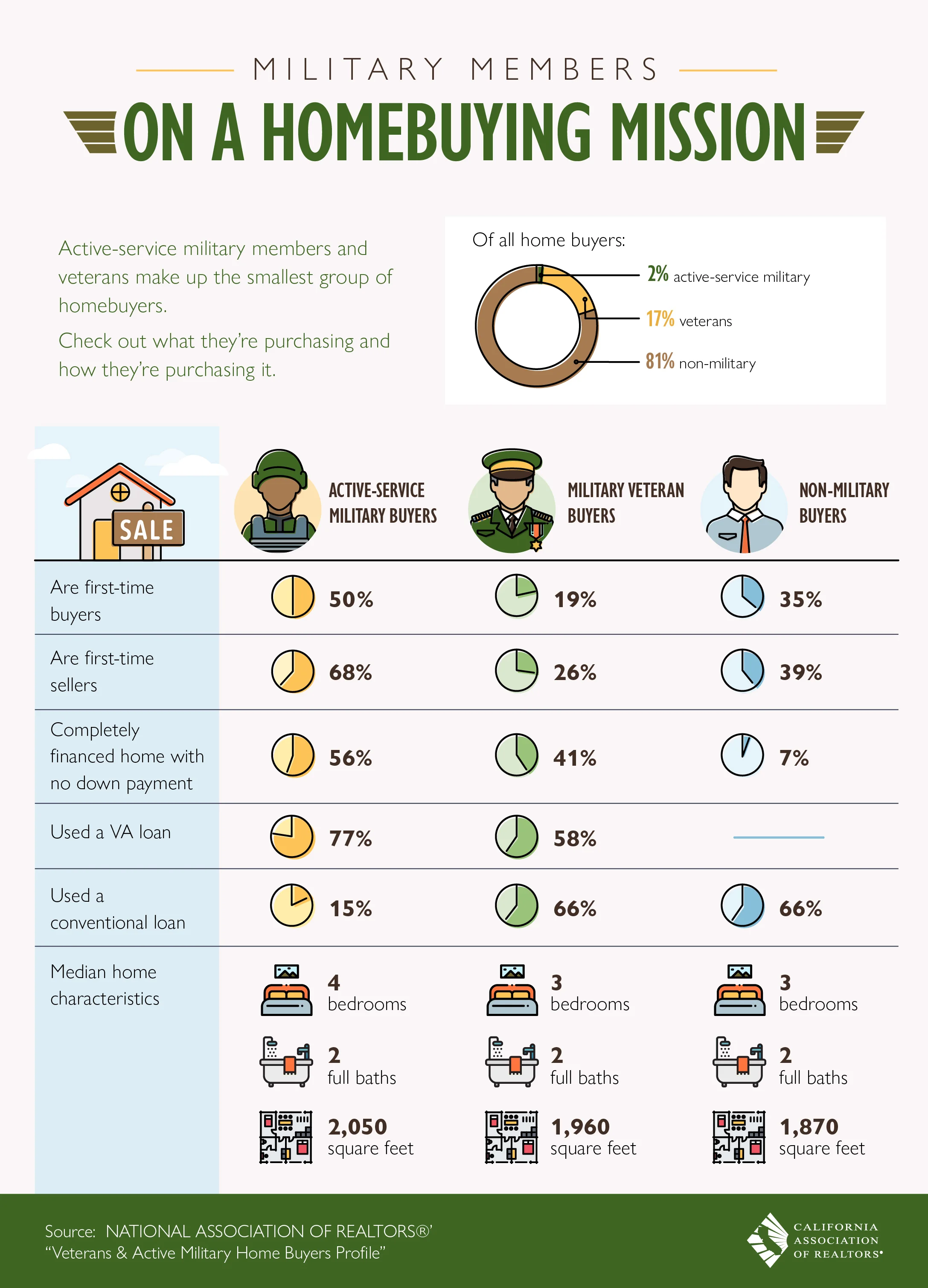 Military Members On A Home Buying Mission
