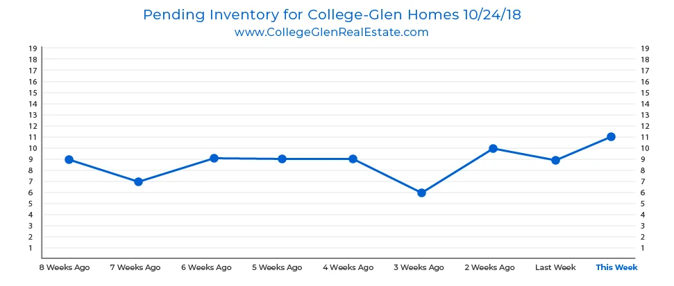 Pending Inventory Graph 10-24-18 Wednesday CollegeGlen Real Estate Market-01-01.jpg