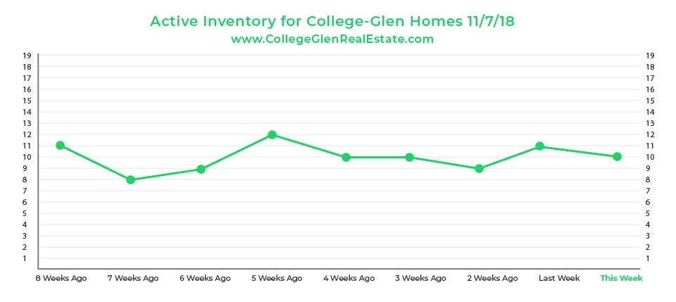 Active Inventory Graph 11-7-18 Wednesday CollegeGlen Real Estate Market-01.jpg