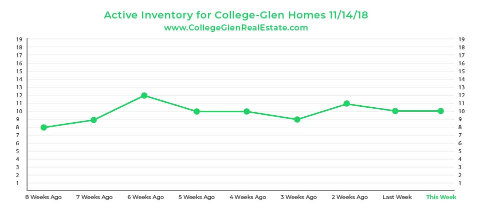 Active Inventory Graph 11-14-18 Wednesday CollegeGlen Real Estate Market-01.jpg