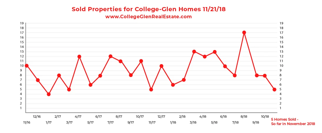 Sold Inventory Graph 11-21-18 Wednesday CollegeGlen Real Estate Market-01-01.jpg