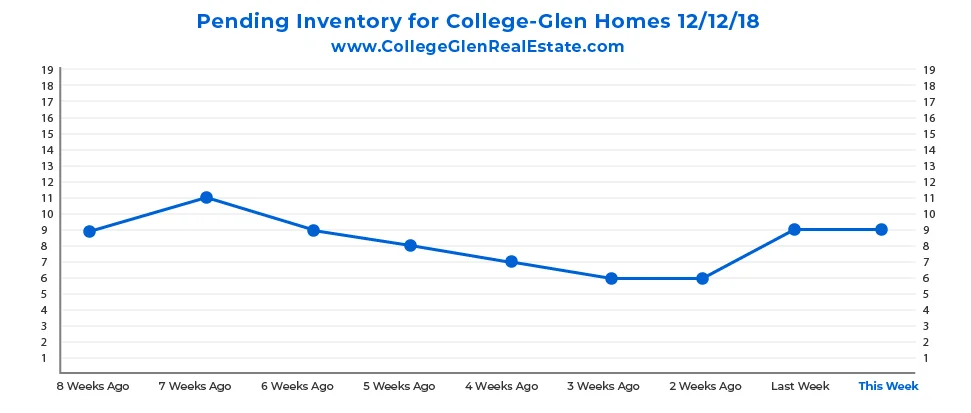 Pending Inventory Graph 12-12-18 Wednesday CollegeGlen Real Estate Market-01.jpg