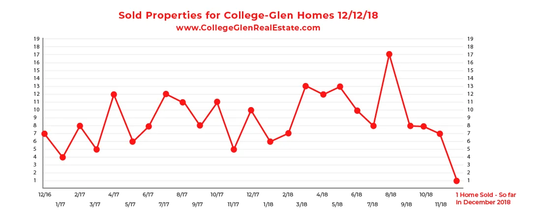 Sold Inventory Graph 12-12-18 Wednesday CollegeGlen Real Estate Market-01.jpg
