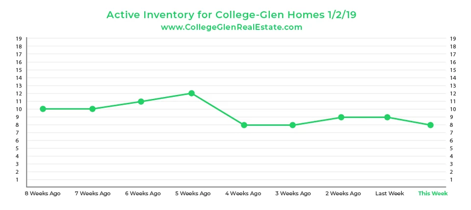 Active Inventory Graph 1-2-19 Wednesday CollegeGlen Real Estate Market-01.jpg
