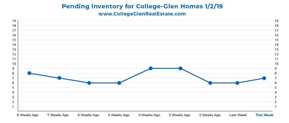Pending Inventory Graph 1-2-19 Wednesday CollegeGlen Real Estate Market-01.jpg
