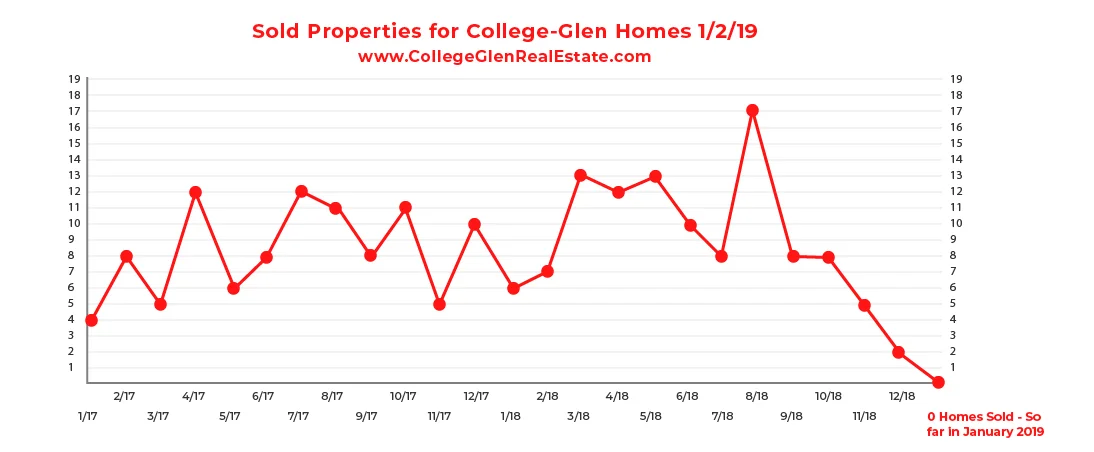 Sold Inventory Graph 1-2-19 Wednesday CollegeGlen Real Estate Market-01-01.jpg