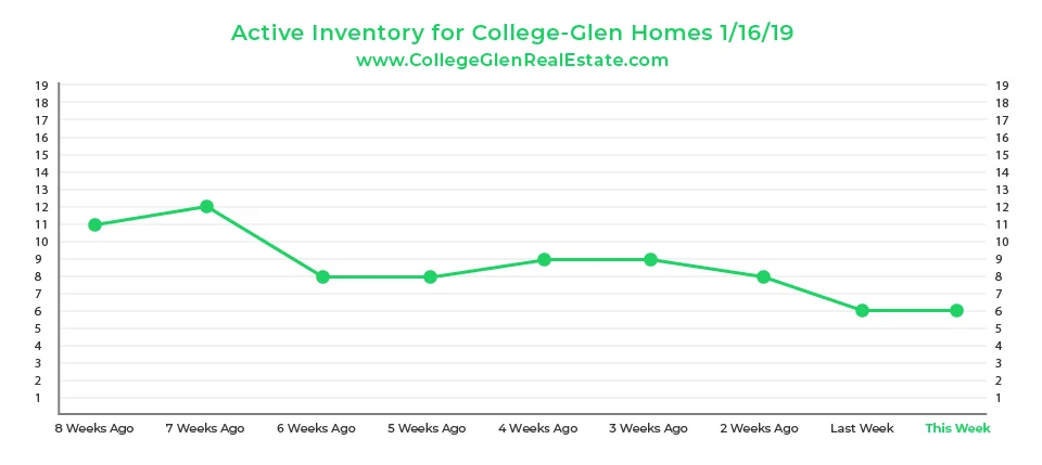 Active Inventory Graph 1-9-19 Wednesday CollegeGlen Real Estate Market-01.jpg