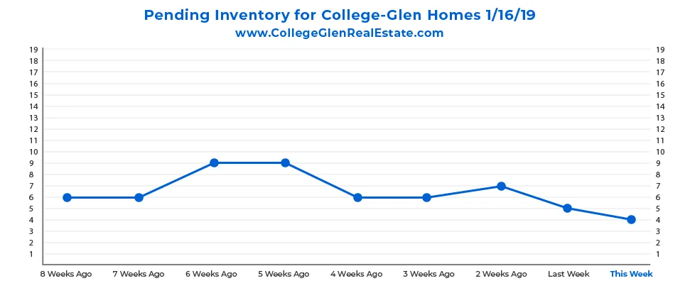 Pending Inventory Graph 1-16-19 Wednesday CollegeGlen Real Estate Market-01.jpg